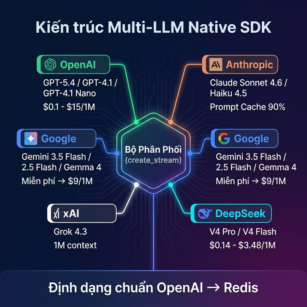 Kiến trúc Multi-LLM: 5 Provider, 15 Model, 1 Codebase
