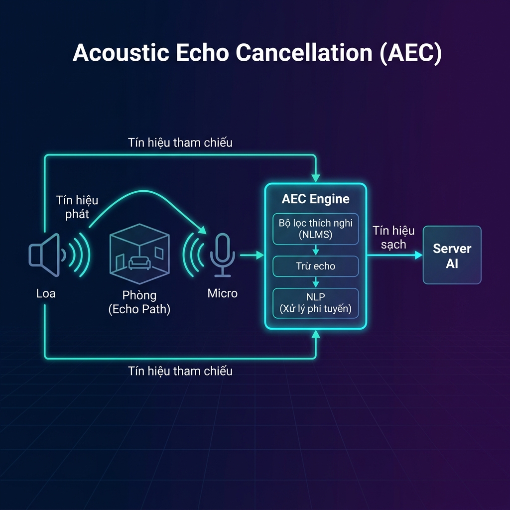 Acoustic Echo Cancellation — Luồng tín hiệu